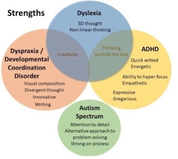 Neurodiversity | Griffith College Library