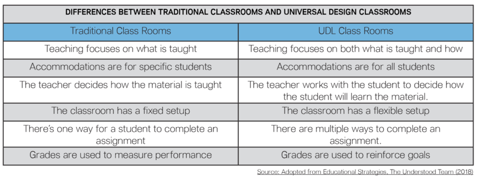 Traditional V UDL Classrooms